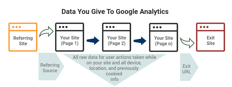 What data your site gives Google