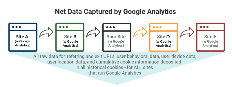 Google gets ALL of the data